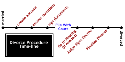 Divorce Time-line